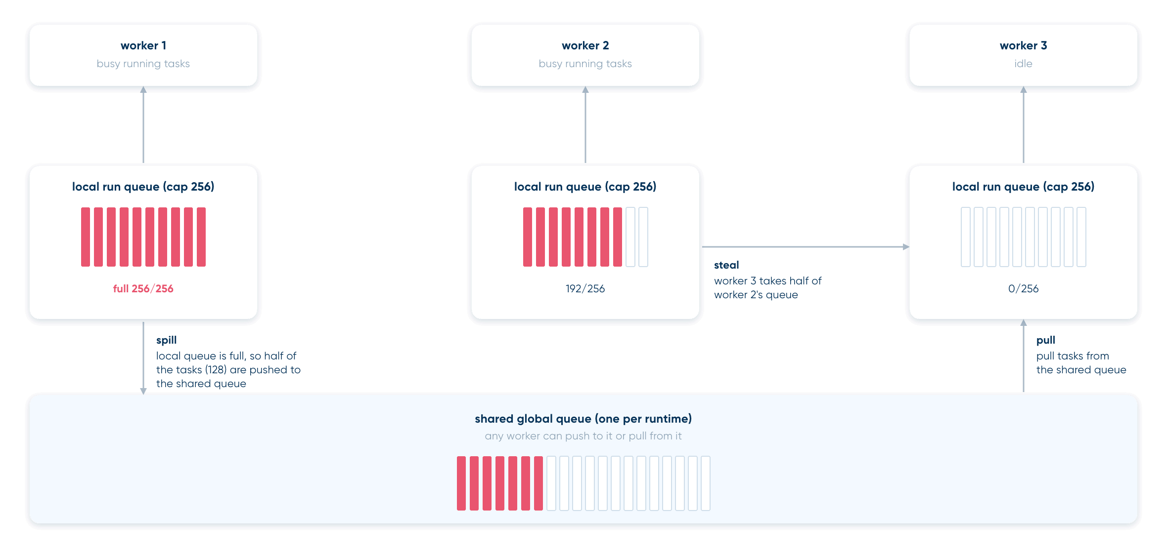 Tokio keeps workers balanced two ways: a full 256-slot local queue spills half its tasks to the shared queue, and an idle worker steals from a busier sibling or pulls from the shared queue.