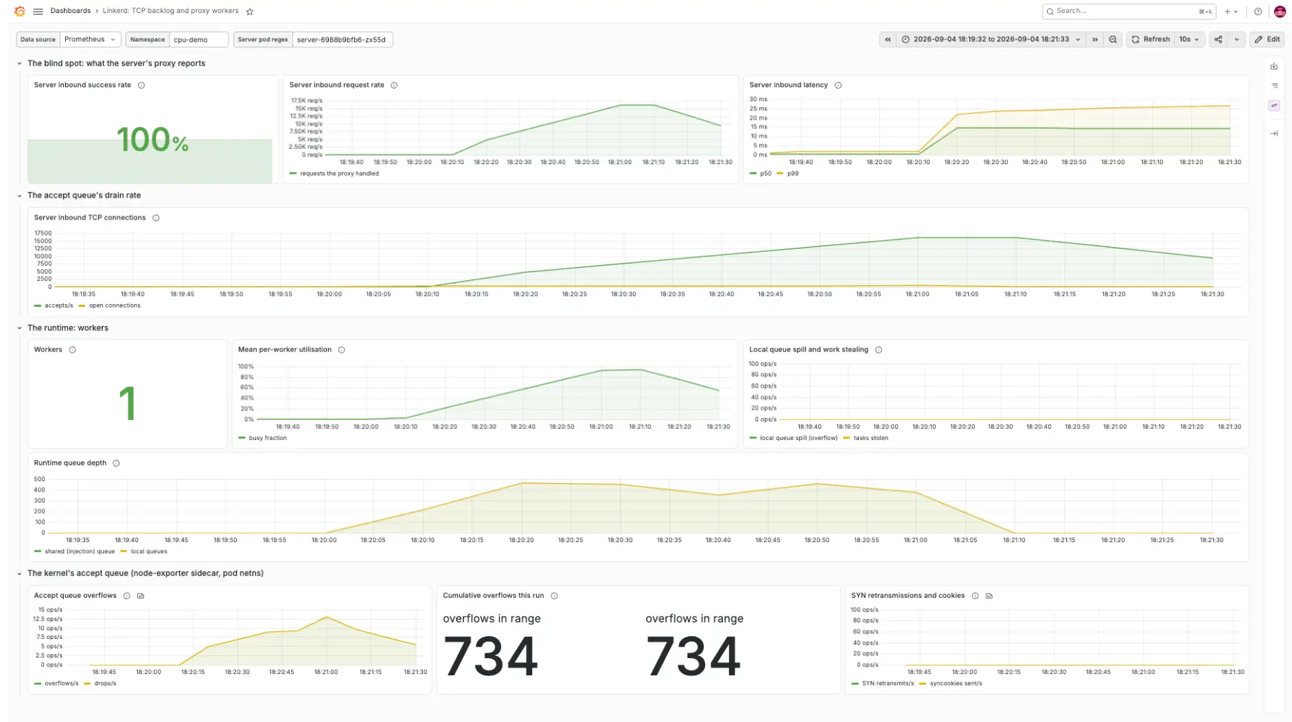 Case 1: default backlog of 128, one worker. The proxy reports 100% success while the kernel counts 734 accept-queue overflows.