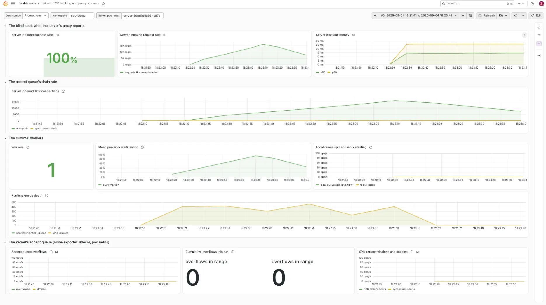 Case 2: backlog of 1024, one worker. Overflows drop to zero; throughput and latency do not move.