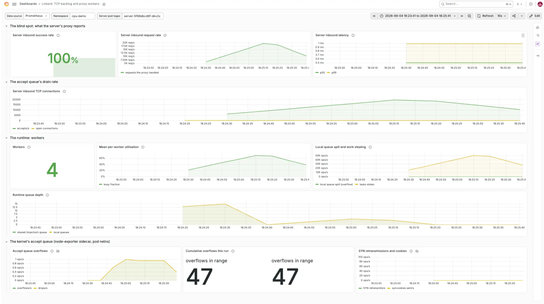Case 3: default backlog of 128, four workers. The full 20k gets through, latency drops below the histogram's first bucket, and the same 128 backlog that overflowed in Case 1 now overflows 47 times in a minute.