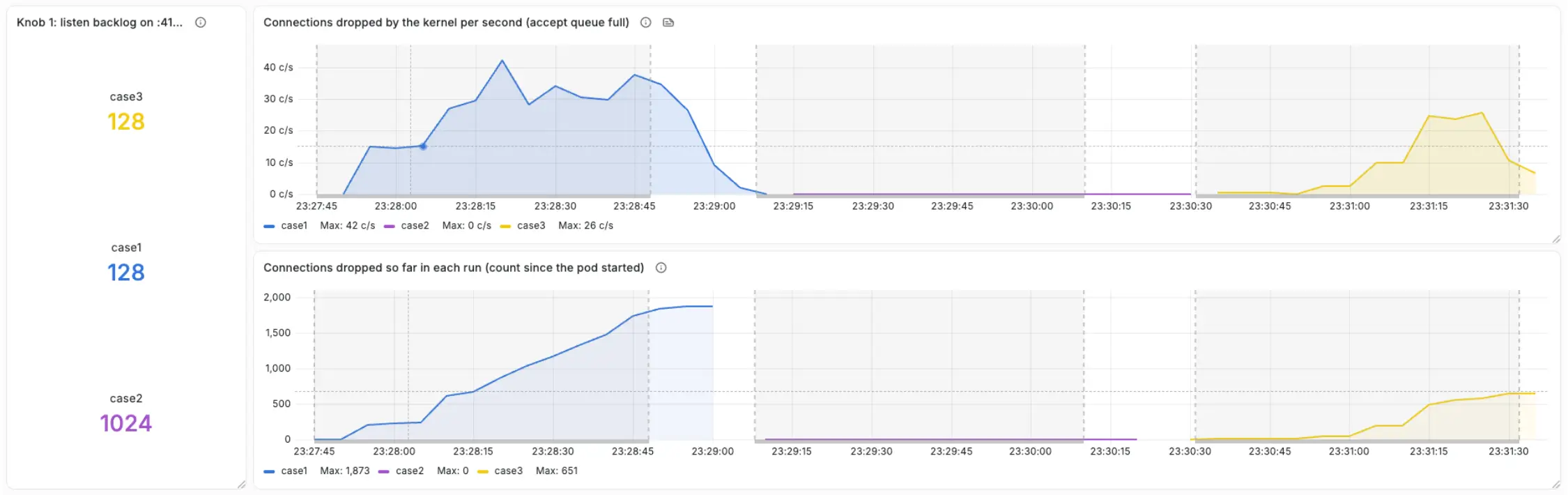 Accept-queue overflows per second (top) and per run (bottom). One worker with backlog 128 drops from the first seconds to the last. Backlog 1024 never drops. Four workers with backlog 128 hold out for half the run, then drop at a steady rate: more workers delayed the overflow, only the deeper backlog removed it
