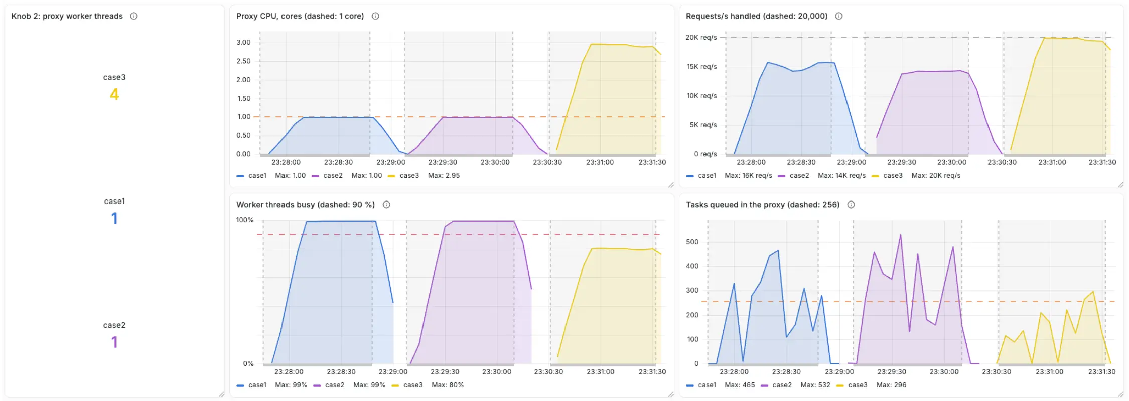One worker saturates one core whether the backlog is 128 or 1024. Four workers turn the same load into ~3 cores of work, lower busyness, a shallower queue, and throughput at the 20,000 req/s target