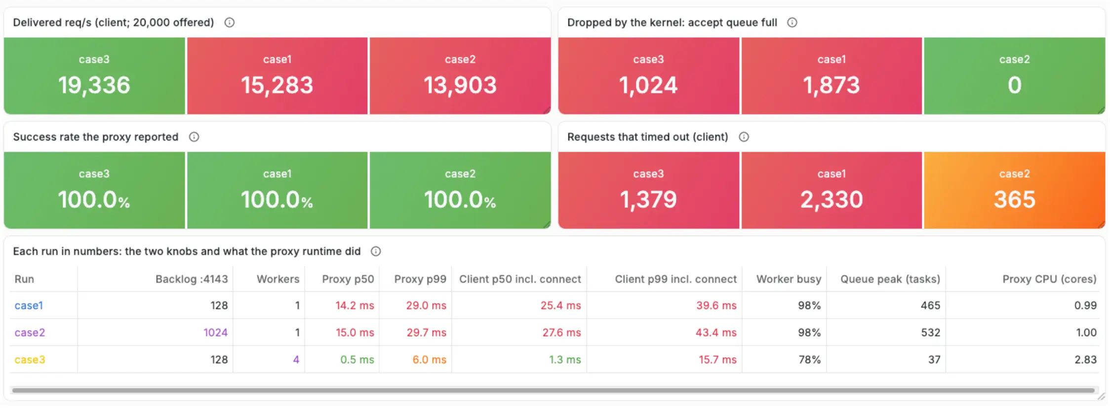 Same load, three outcomes. A deeper backlog removes the kernel drops but not the single-worker ceiling. Four workers lift throughput and cut latency but still overflow a 128 backlog. The proxy reports 100% success every time, because it never saw the connections the kernel dropped.