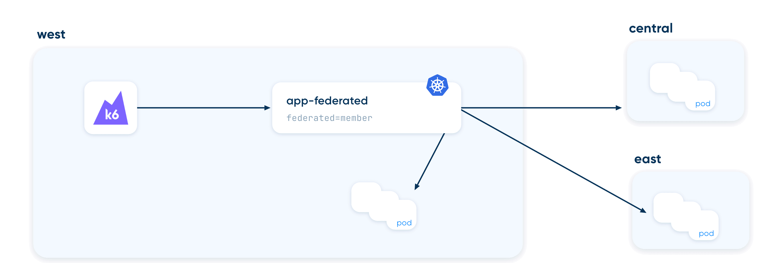 Diagram of the WEST cluster, where k6 sends requests to the app-federated service, labeled federated=member. From that service, arrows fan out to application pods in WEST, CENTRAL and EAST.