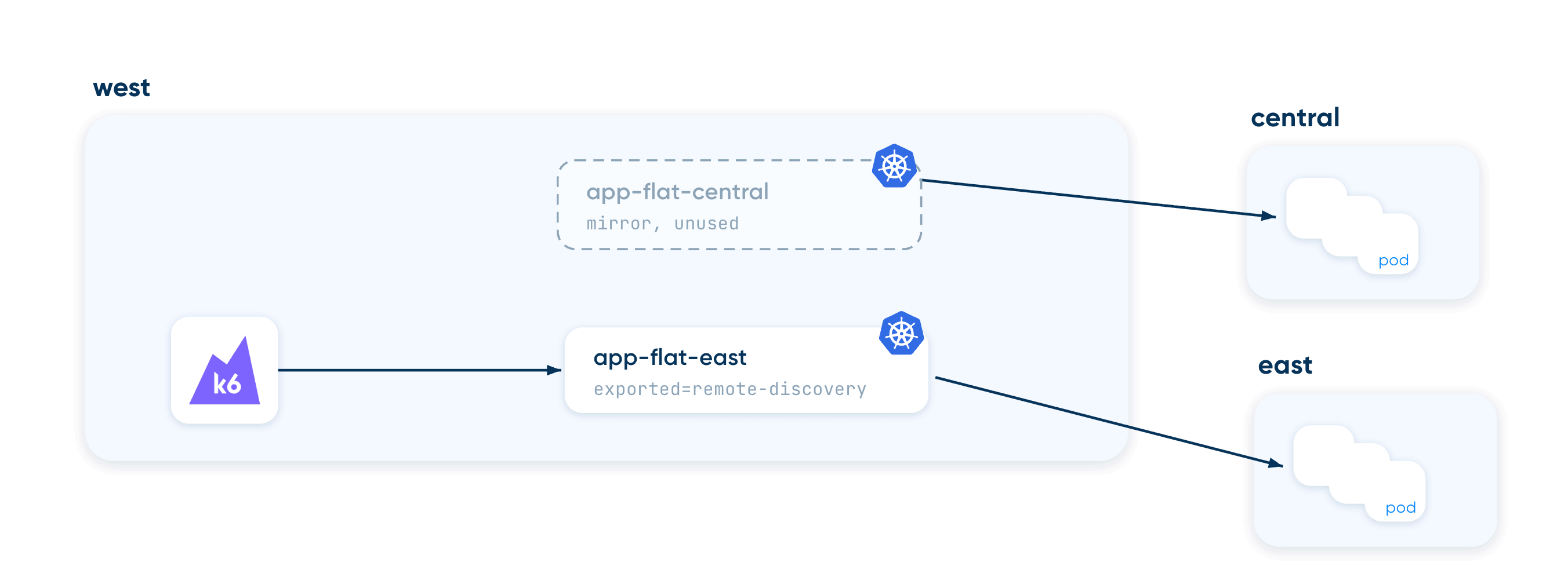 Diagram of the WEST cluster with two mirrored services. The app-flat-central service is drawn greyed out and dashed, labeled mirror, unused, with an arrow to CENTRAL's pods. k6 sends requests to the app-flat-east service, labeled exported=remote-discovery, which points directly to EAST's pods.