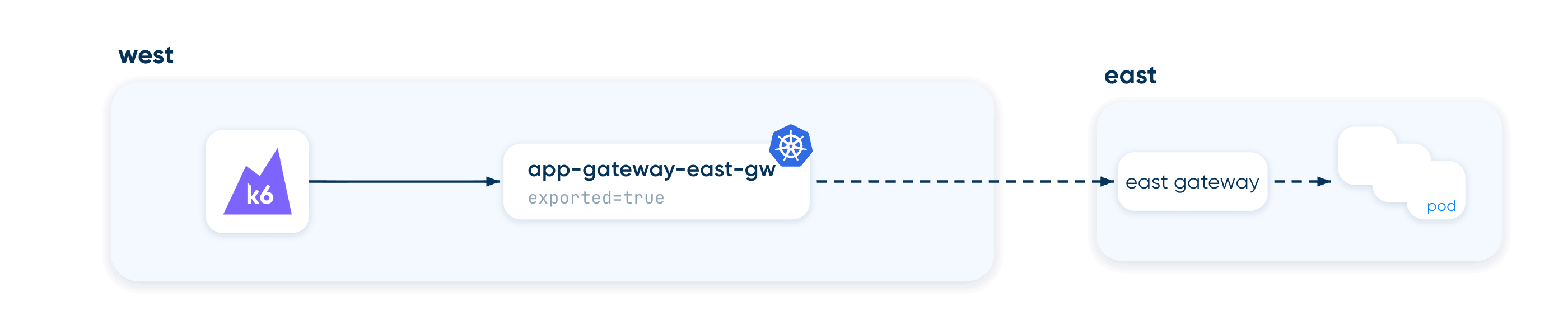 Diagram of k6 in the WEST cluster sending requests to the app-gateway-east-gw service, labeled exported=true. A dashed arrow runs from that service to the east gateway in the EAST cluster, and a second dashed arrow runs from the gateway to EAST's pods.