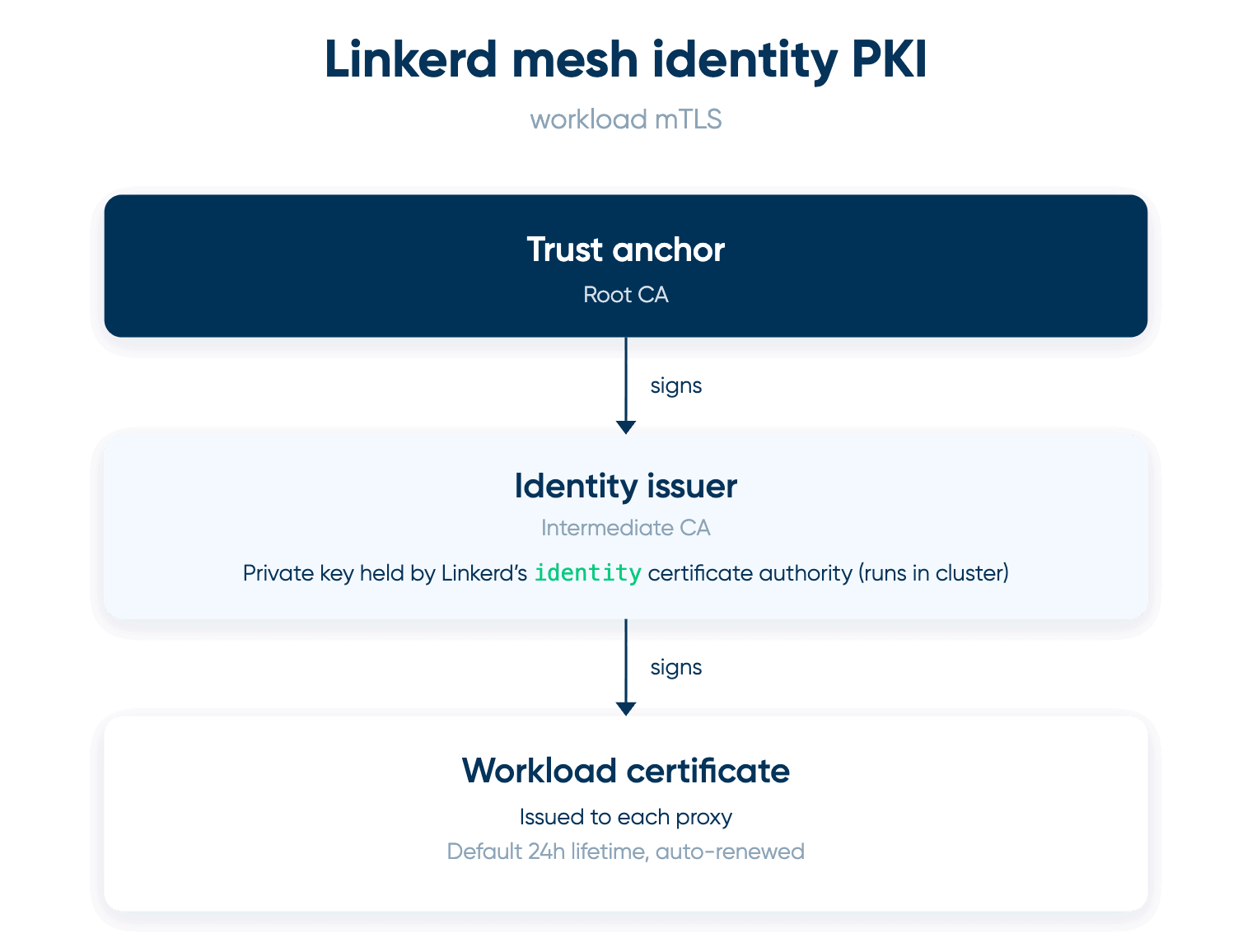 Linkerd mesh identity public key infrastructure (PKI) architecture for workload identities.
