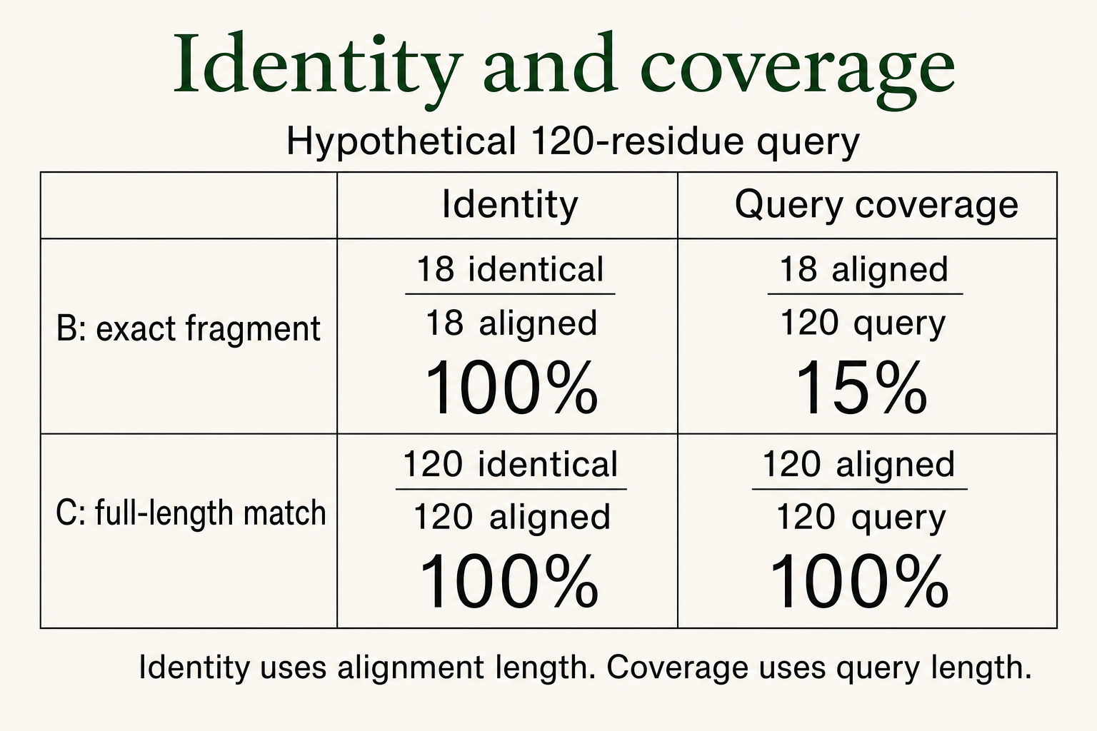 Exact fragment and full-length match use different identity and query-coverage denominators.