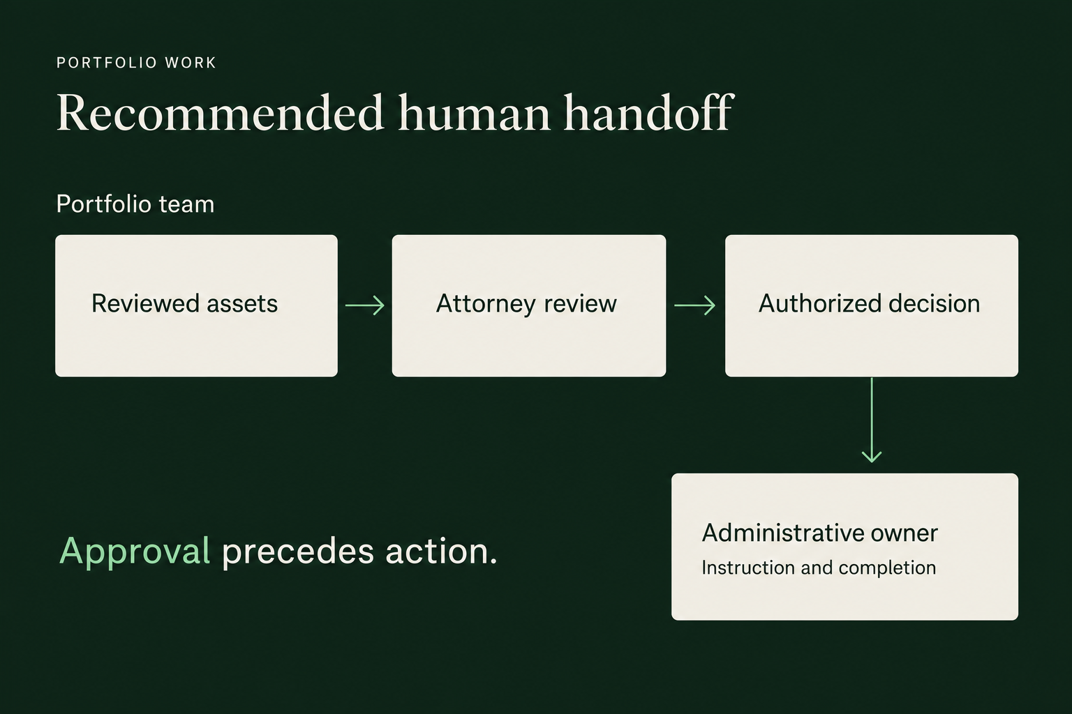 Attorney review and authorized approval precede the administrative handoff.