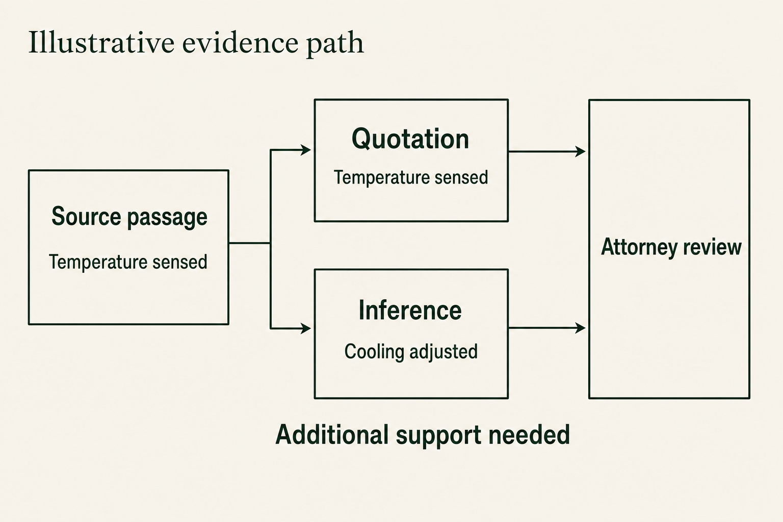 Illustrative source passage branching into a quotation and an inference before attorney review.