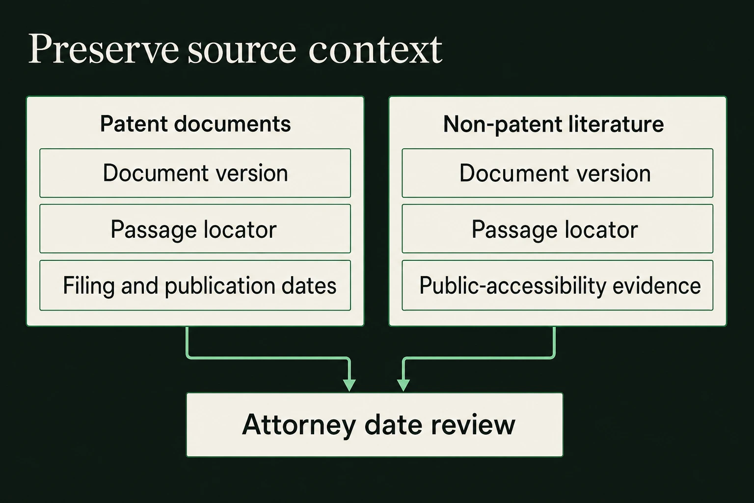 Patent document dates and NPL public-accessibility evidence feed attorney date review