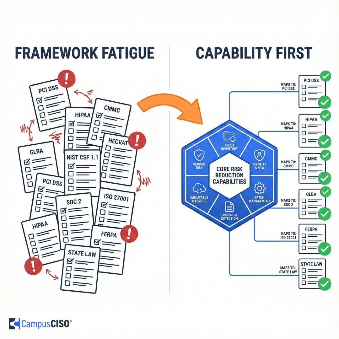 Compliance shields surrounding building blocks representing capabilities of data security and privacy