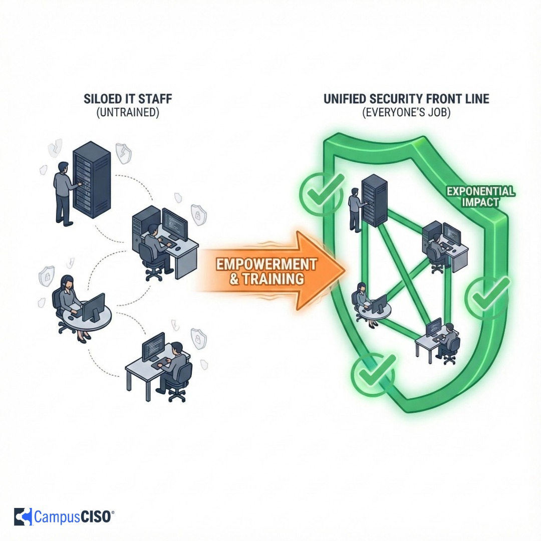 Image of people representing different IT specialties surrounding a lock representing cybersecurity