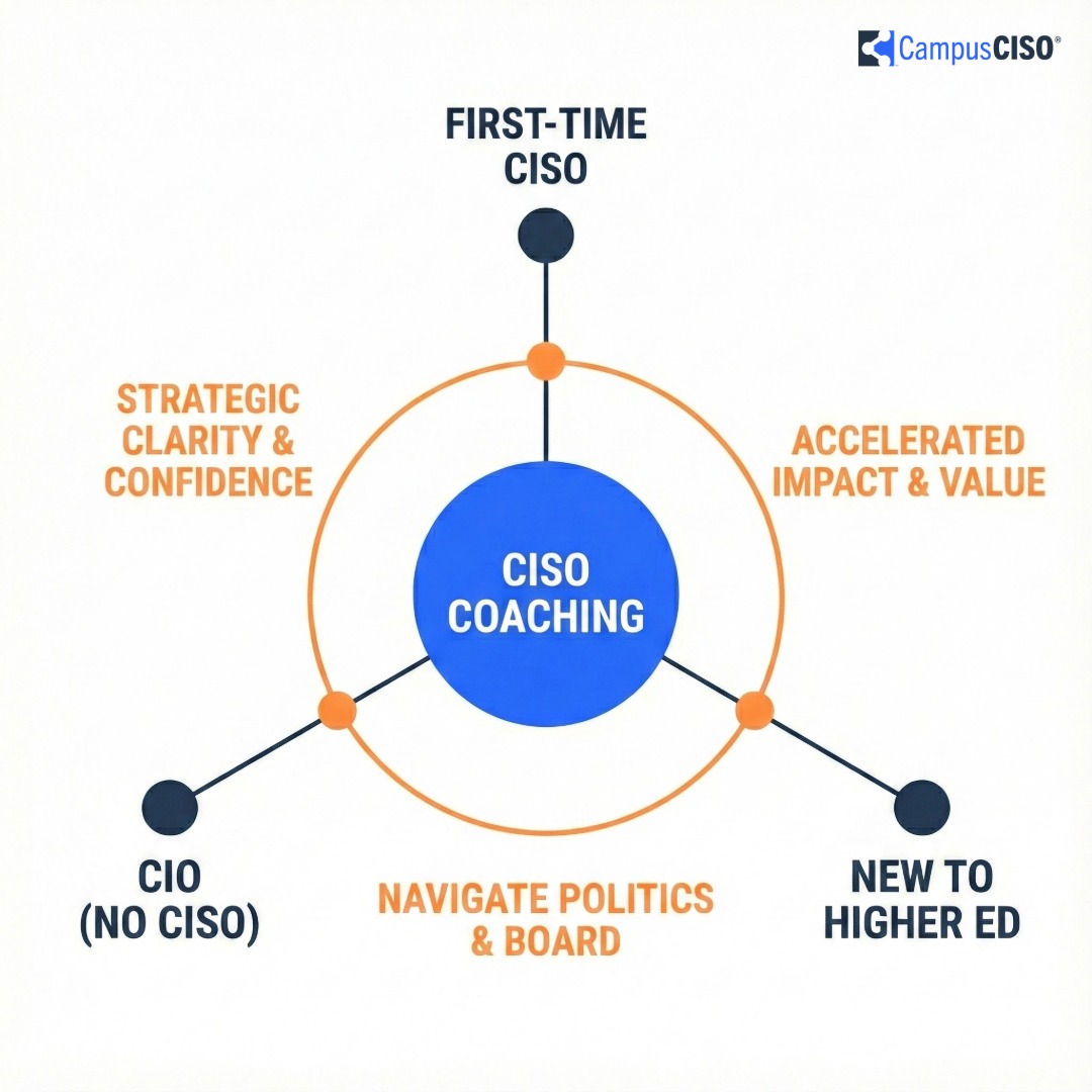 Coaching concept diagram highlighting mentorship, support, and personal development