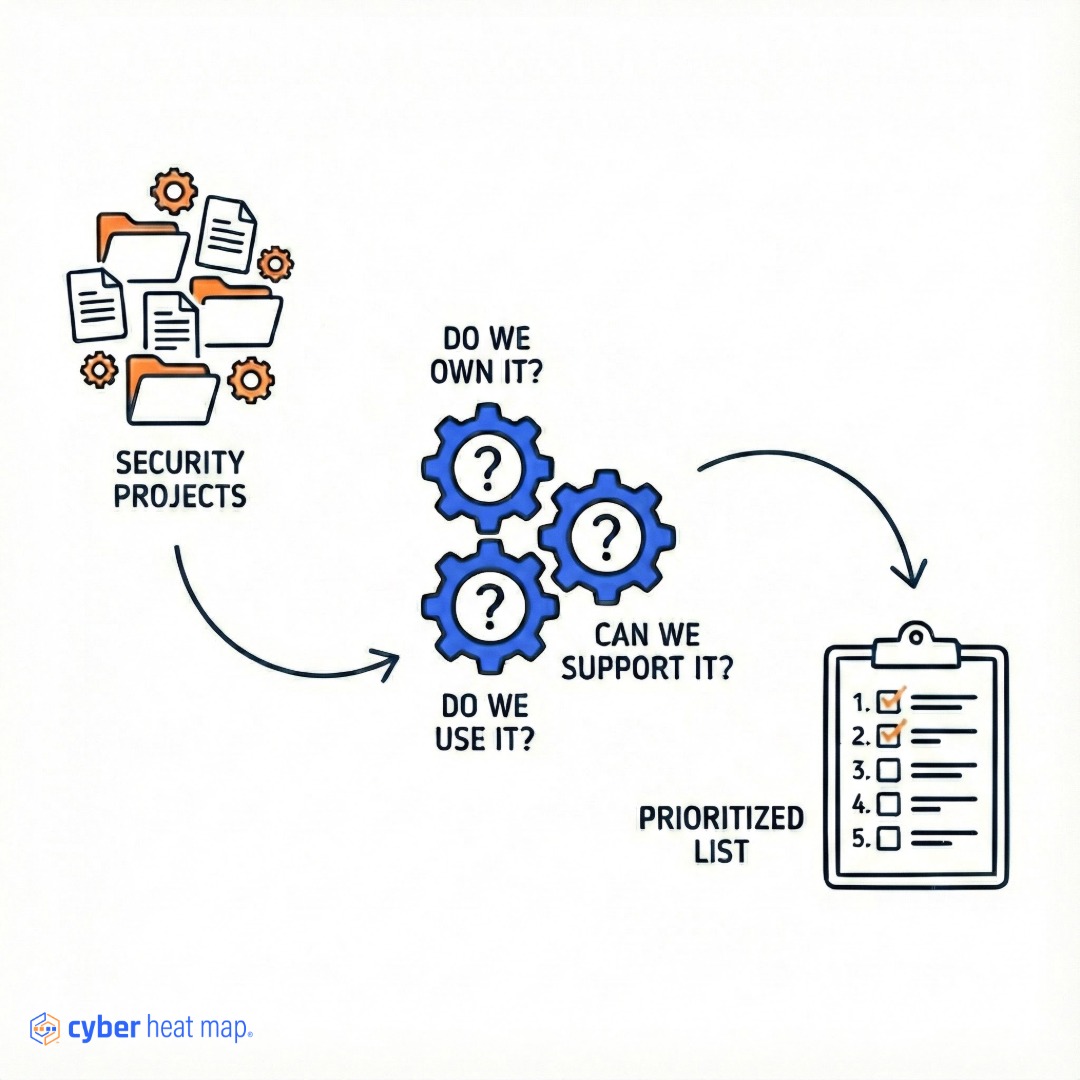 Process from assessment chaos leading to a clear priority list
