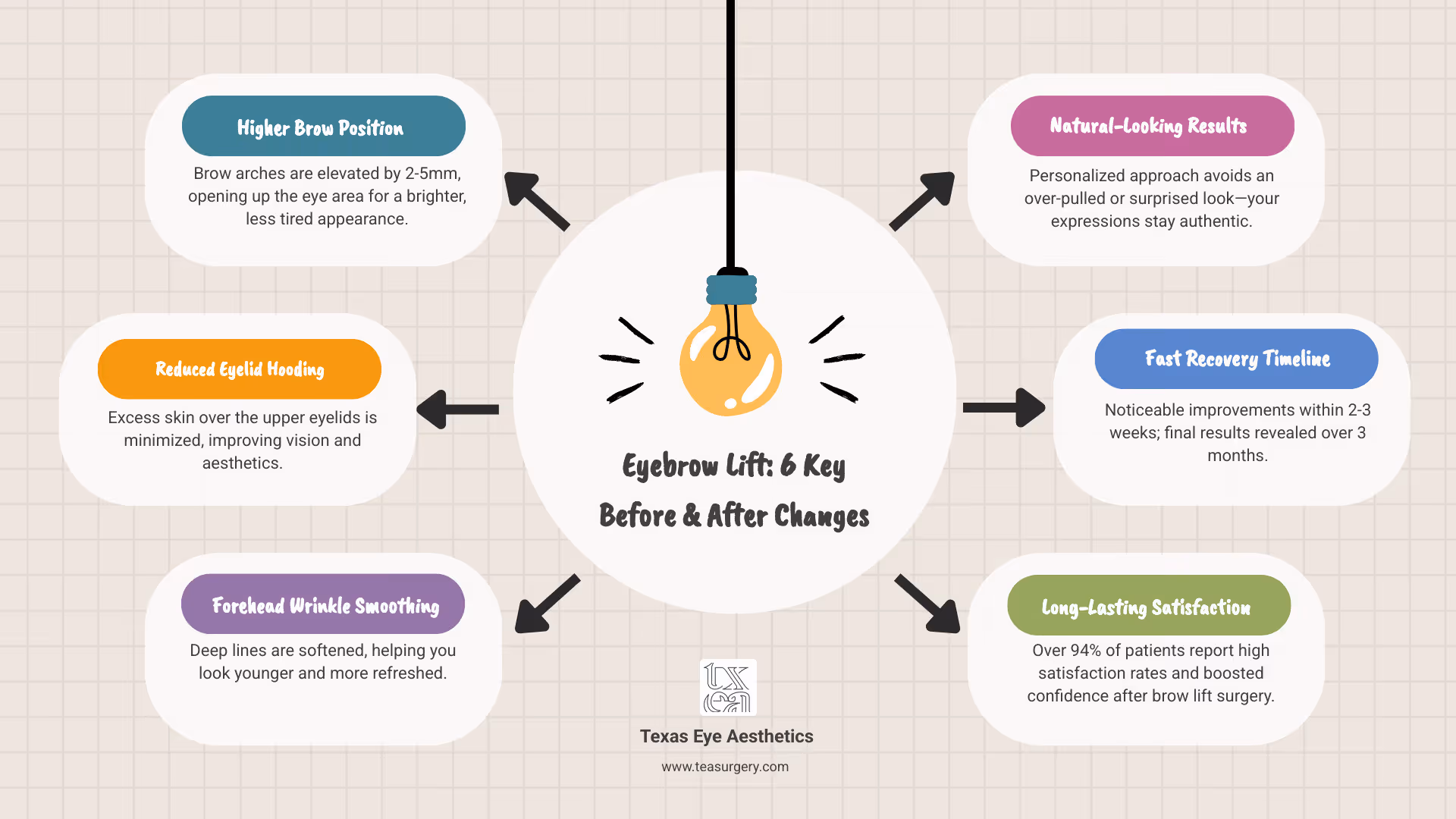 Eyebrow lift before and after comparison showing 4 different techniques: endoscopic, temporal, direct, and mini brow lift with recovery timelines, incision placements, and typical results for each technique - eyebrow lift before and after infographic brainstorm-6-items