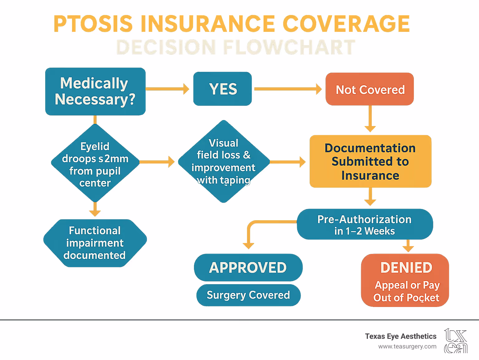 Ptosis insurance coverage decision flowchart showing medical necessity criteria, required documentation, visual field testing with and without taping, insurance submission process, pre-authorization timeframes, and potential outcomes - is ptosis surgery covered by insurance infographic