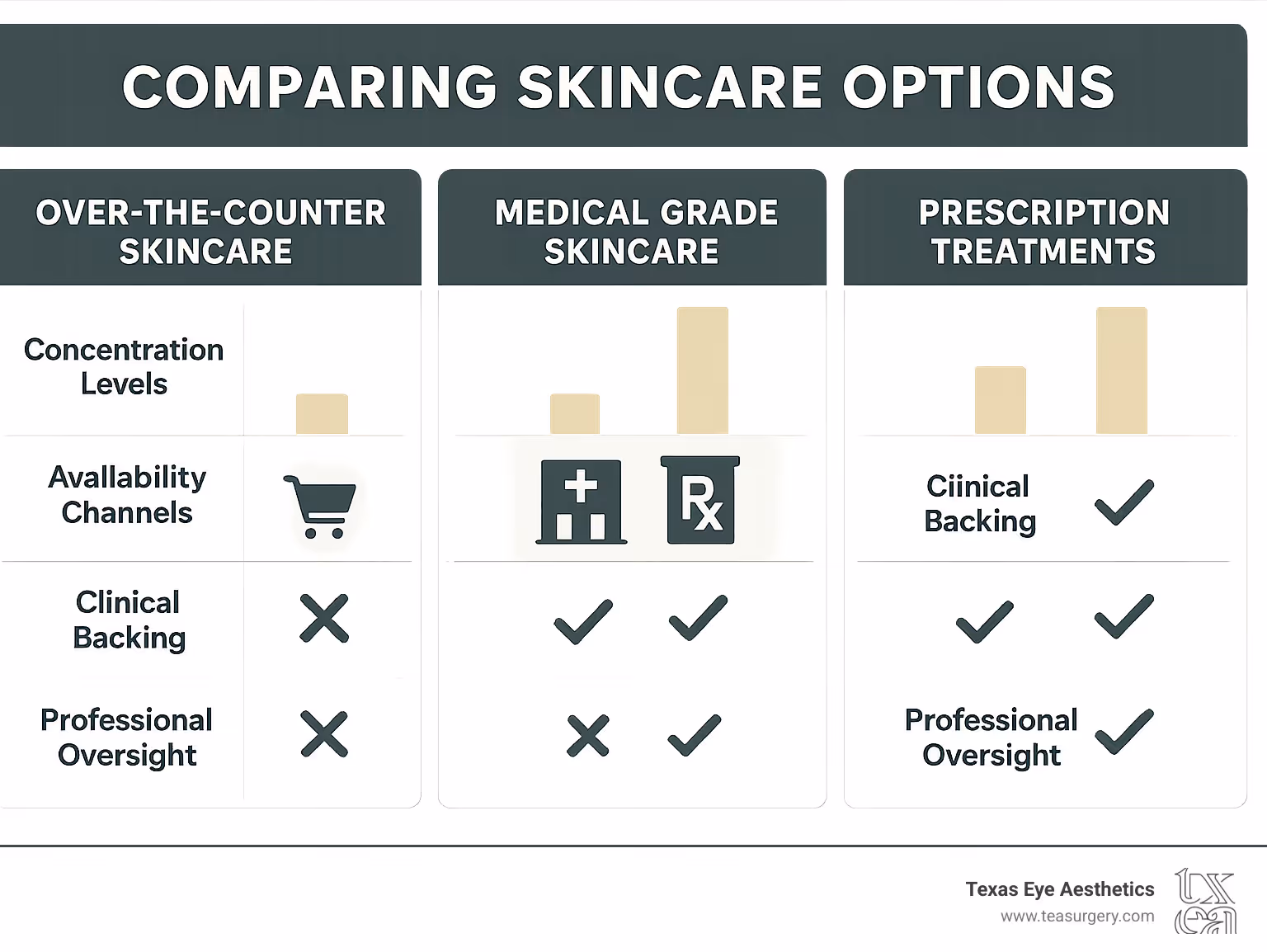Infographic showing comparison between over-the-counter skincare, medical grade skincare, and prescription treatments with concentration levels, availability channels, clinical backing, and professional oversight requirements - medical grade skin care lines infographic