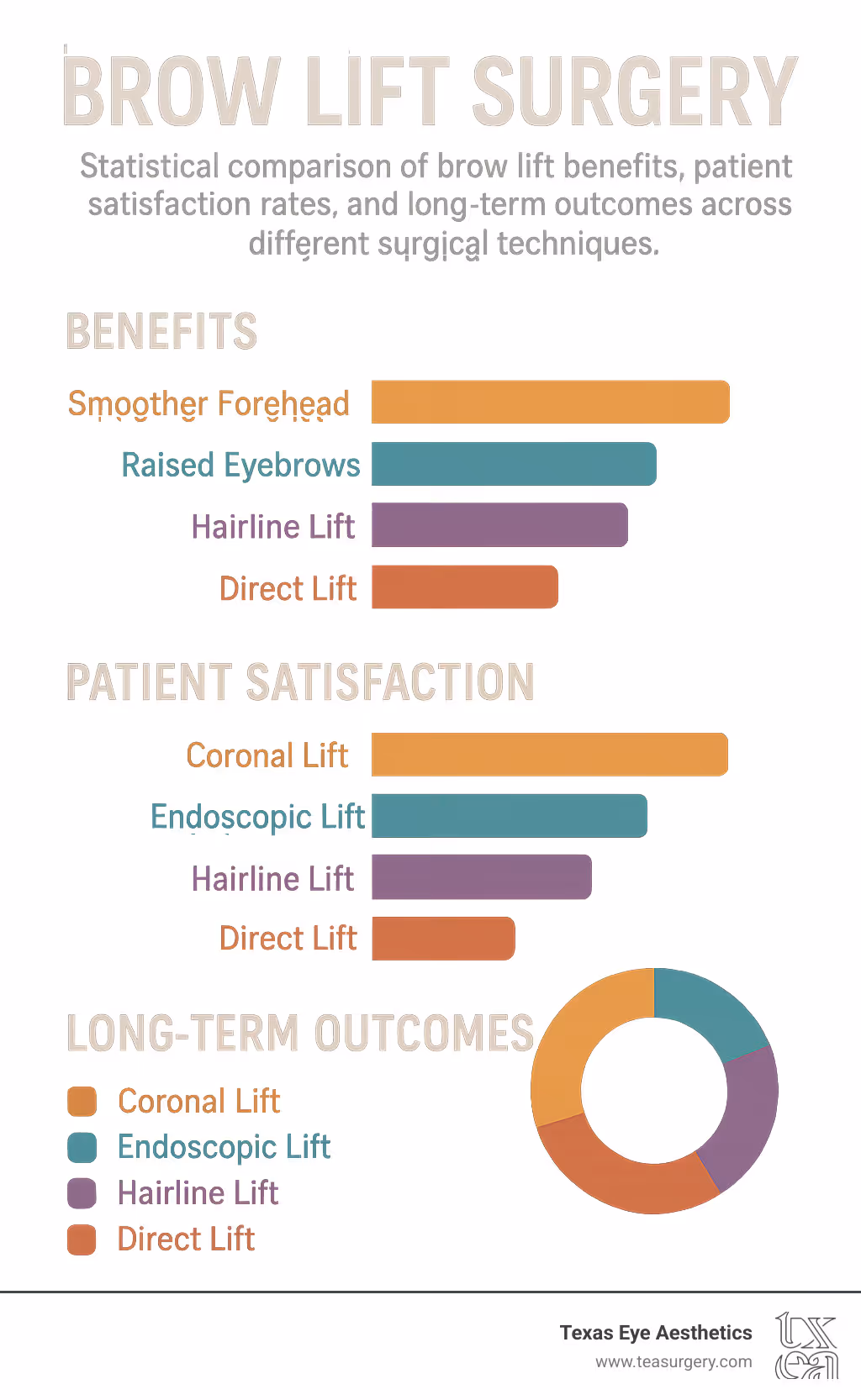 Statistical comparison of brow lift benefits, patient satisfaction rates, and long-term outcomes across different surgical techniques - brow lift surgery infographic