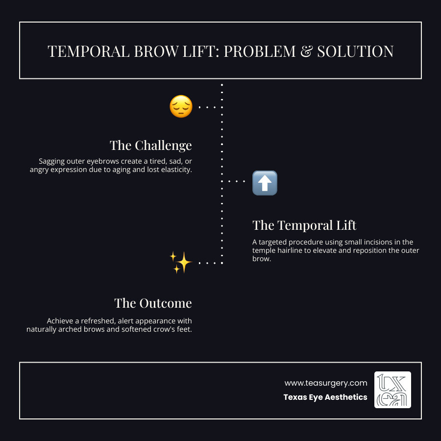 Infographic showing a side-by-side comparison of a drooping outer brow creating a tired expression versus a lifted outer brow creating an alert, youthful appearance, with arrows indicating the specific area targeted by temporal brow lift surgery - temporal brow lift infographic infographic-line-3-steps-dark