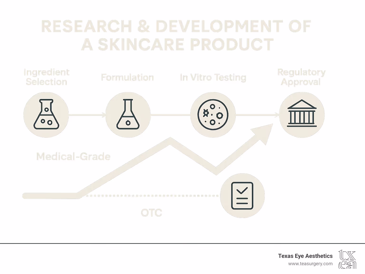 Infographic showing a timeline of research and development for a skincare product, highlighting stages like ingredient selection, formulation, in-vitro testing, clinical trials, and regulatory approval, contrasting with a simpler path for OTC products. - what is medical grade skin care infographic