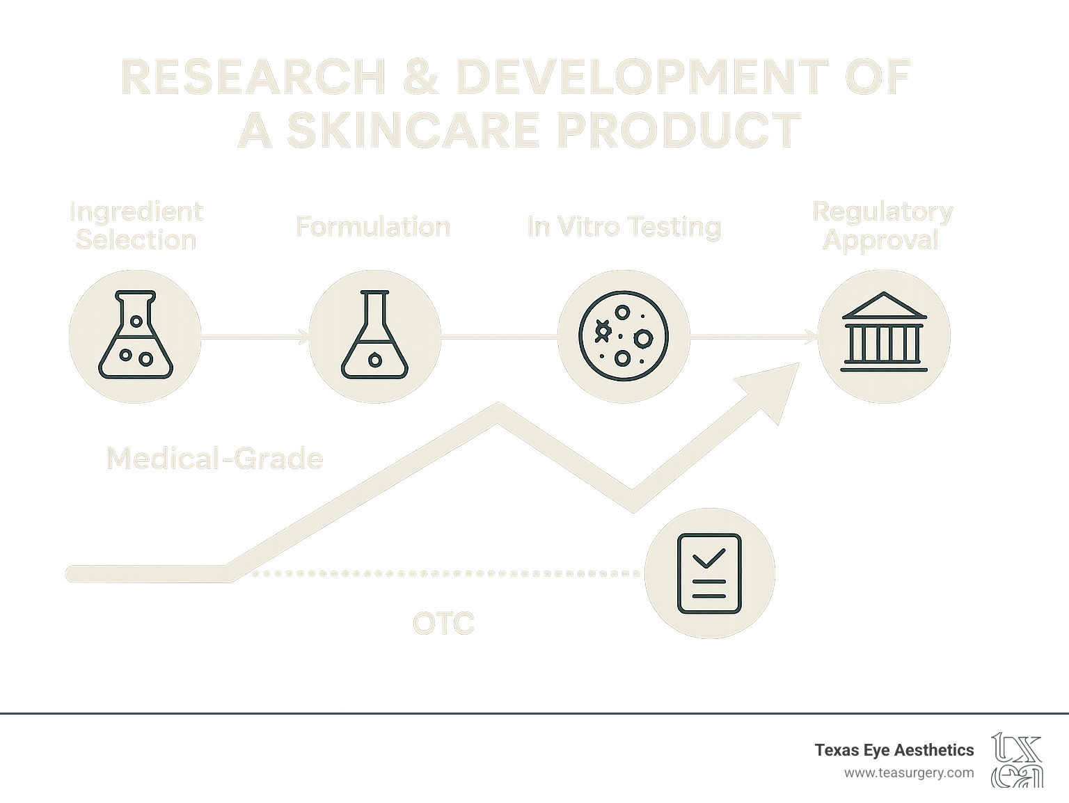 Infographic showing a timeline of research and development for a skincare product, highlighting stages like ingredient selection, formulation, in-vitro testing, clinical trials, and regulatory approval, contrasting with a simpler path for OTC products. - what is medical grade skin care infographic 