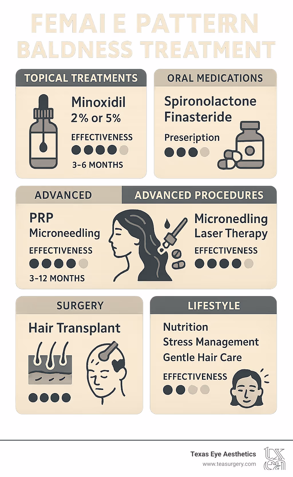 Comprehensive infographic showing female pattern baldness treatment options organized by category: FDA-approved topical treatments (minoxidil 2% and 5%), prescription oral medications (spironolactone, finasteride), advanced procedures (PRP, microneedling, laser therapy), surgical options (hair transplant), and lifestyle factors (nutrition, stress management, gentle hair care), with effectiveness ratings and timeline expectations for each treatment type - female pattern baldness treatment infographic 