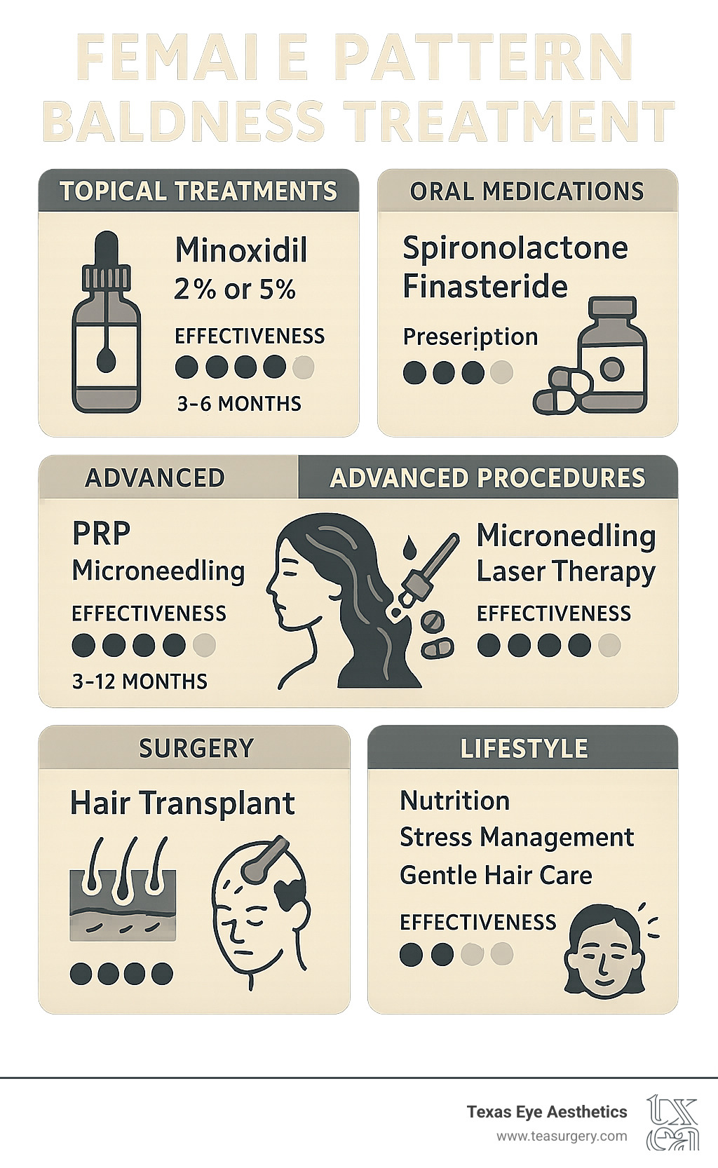 Comprehensive infographic showing female pattern baldness treatment options organized by category: FDA-approved topical treatments (minoxidil 2% and 5%), prescription oral medications (spironolactone, finasteride), advanced procedures (PRP, microneedling, laser therapy), surgical options (hair transplant), and lifestyle factors (nutrition, stress management, gentle hair care), with effectiveness ratings and timeline expectations for each treatment type - female pattern baldness treatment infographic 