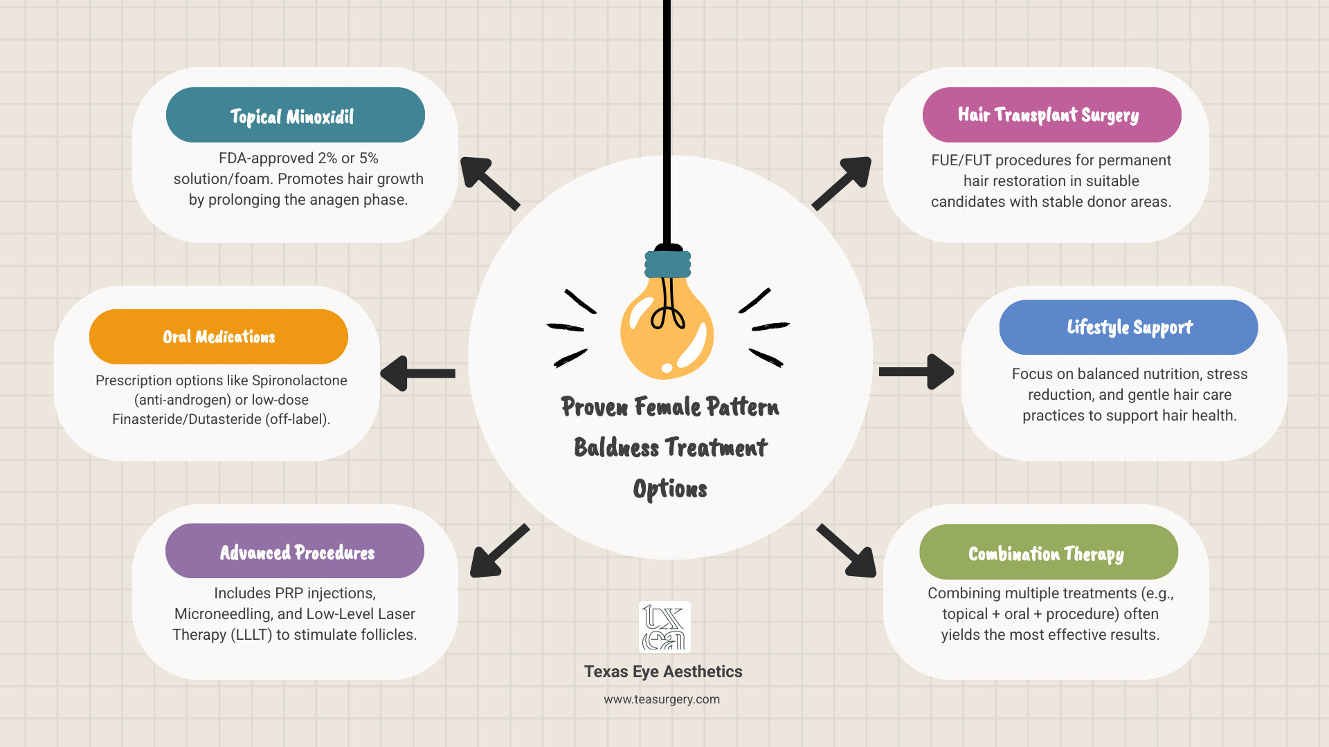 infographic explaining the stages of female pattern baldness using the Ludwig Scale - female pattern baldness treatment infographic brainstorm-6-items