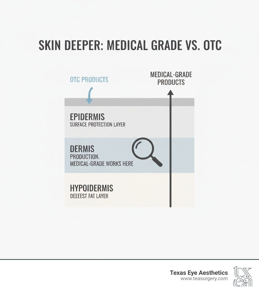 Infographic showing the three layers of skin - epidermis (surface protection layer), dermis (where collagen lives and medical-grade products work), and hypodermis (deepest fat layer) - with arrows indicating how medical-grade products penetrate deeper than OTC products which only work on the surface - why use medical grade skin care products infographic Infographic showing the three layers of skin - epidermis (surface protection layer), dermis (where collagen lives and medical-grade products work), and hypodermis (deepest fat layer) - with arrows indicating how medical-grade products penetrate deeper than OTC products which only work on the surface - why use medical grade skin care products infographic