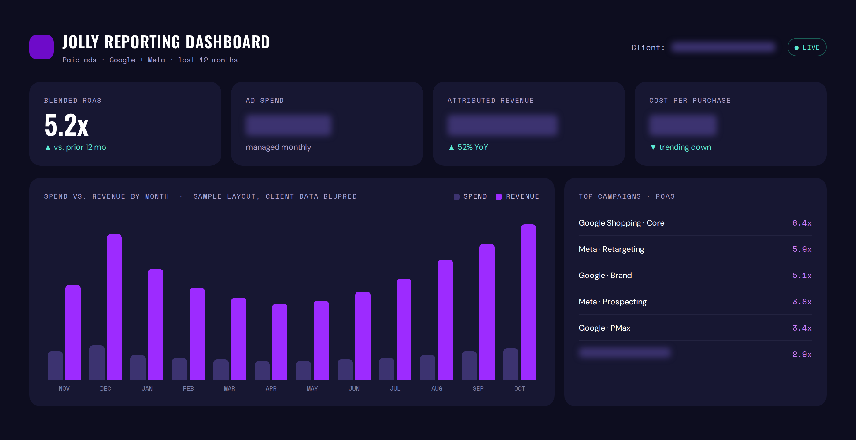 Sample view of the Jolly reporting dashboard with blended ROAS, spend versus revenue by month, and top campaigns