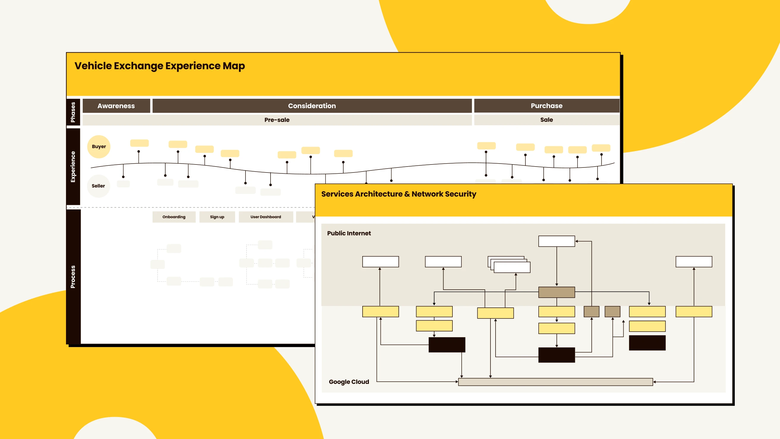Two overlaid diagrams: a Vehicle Exchange Experience Map detailing buyer and seller phases from awareness to purchase, and a Services Architecture & Network Security flowchart showing connections between Public Internet and Google Cloud components.