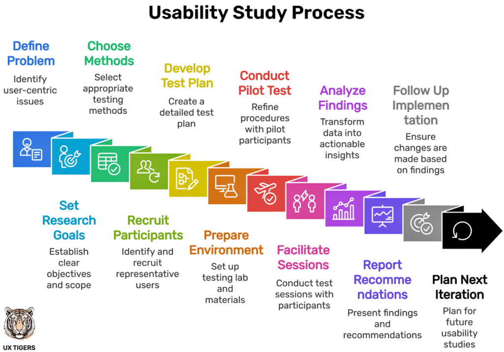 UX Strategies