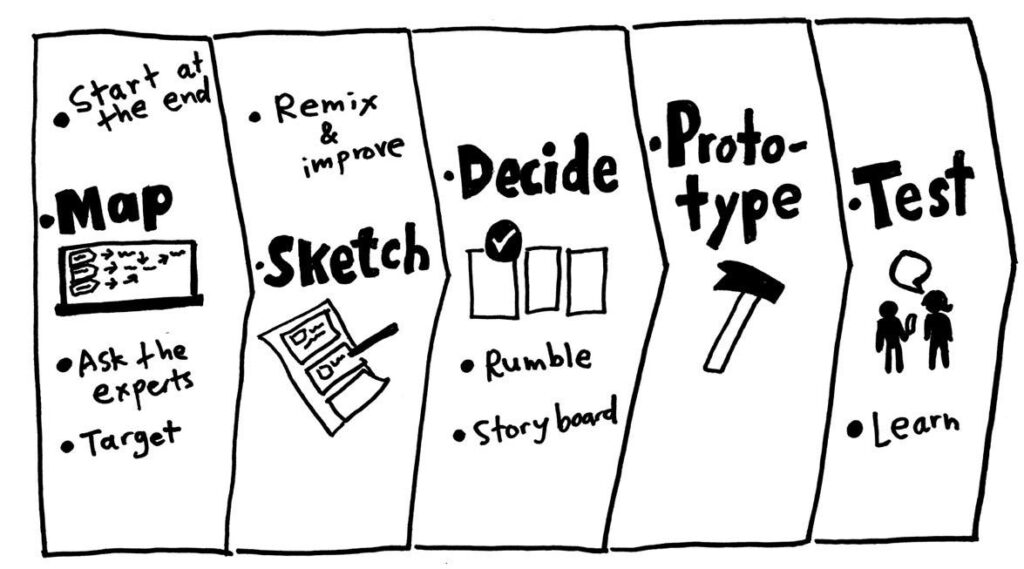 traditional ux process