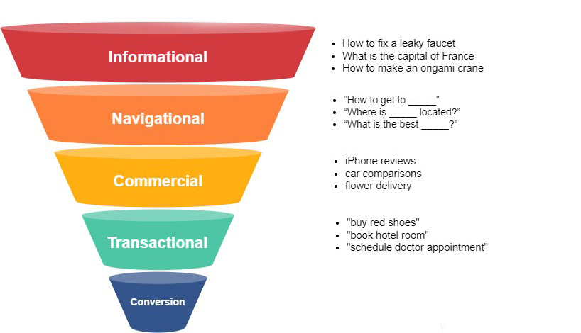 User Intent