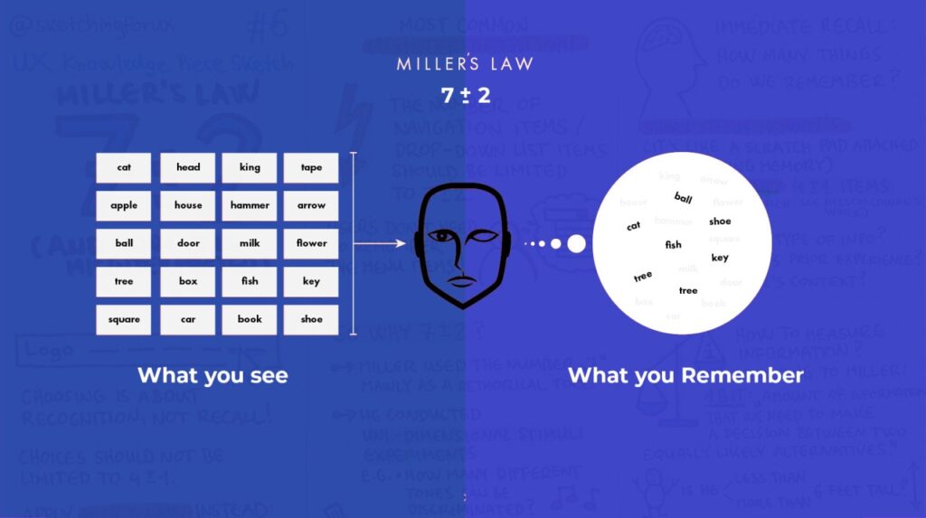 Miller's law