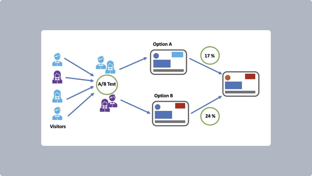 Image describing visitors, split between group A and group B to see which version of a website performs better.