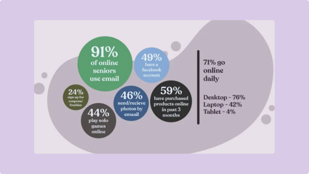 Statistics about the profile of people using different devices:
71% go online daily
91% of seniors use email
49% have a facebook account
59% have purchased products online in the past 3 months
46% send/receive photos by email
44% play solo games online
24% sign up for coupons/freebies
76% use desktops
42% use laptops
4% use tablets
