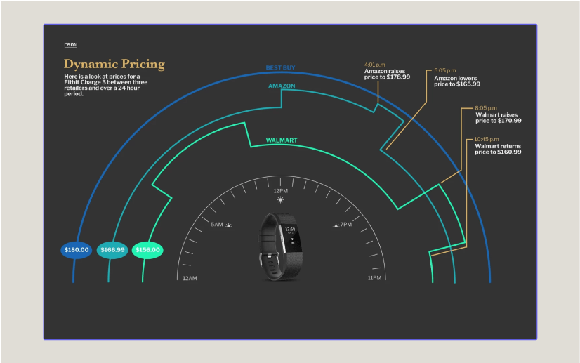 A graph showing how Amazon dynamically adjusted the pricing of a fitbit Charge 3 depending on the pricing that Best buy and Walmart marked it as.