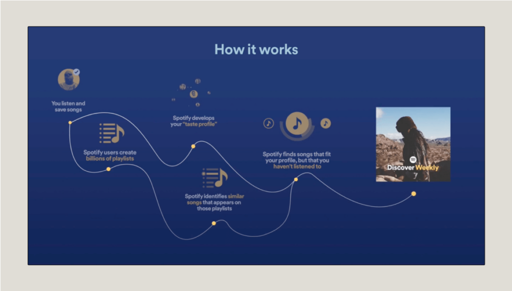 How discover weekly works
1. you listen and save songs
2. spotify develops your taste profile
3. spotify users create billions of playlists and identifies similar songs that appear on those playlists
4. spotify finds songs that fit your profile but you haven't listened to