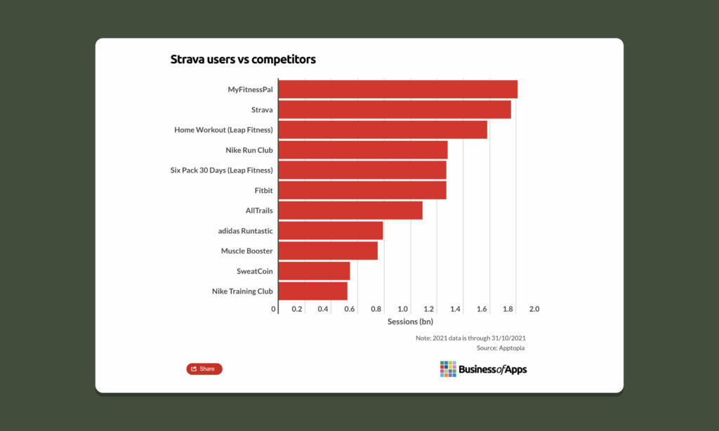 A horizontal graph depicting the number of sessions Strava has against its competitors, with Strava at #2 with just under 1.8billion sessions.