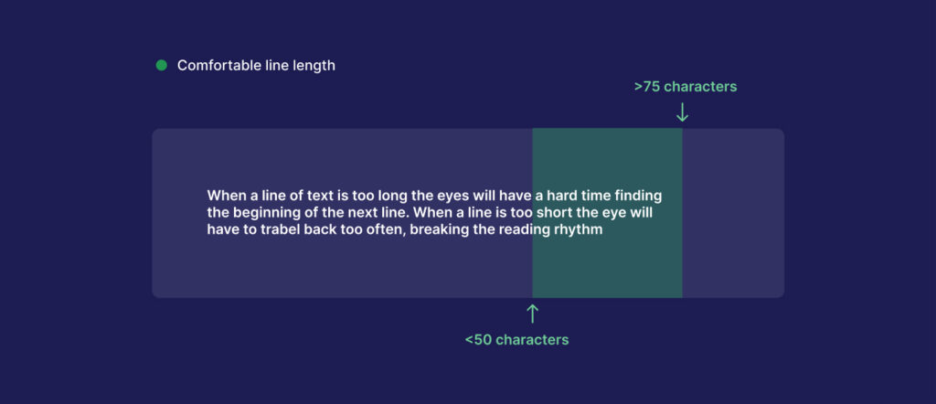 A visual display of the optimal length of a line when writing. Ideally between 50-75 characters.