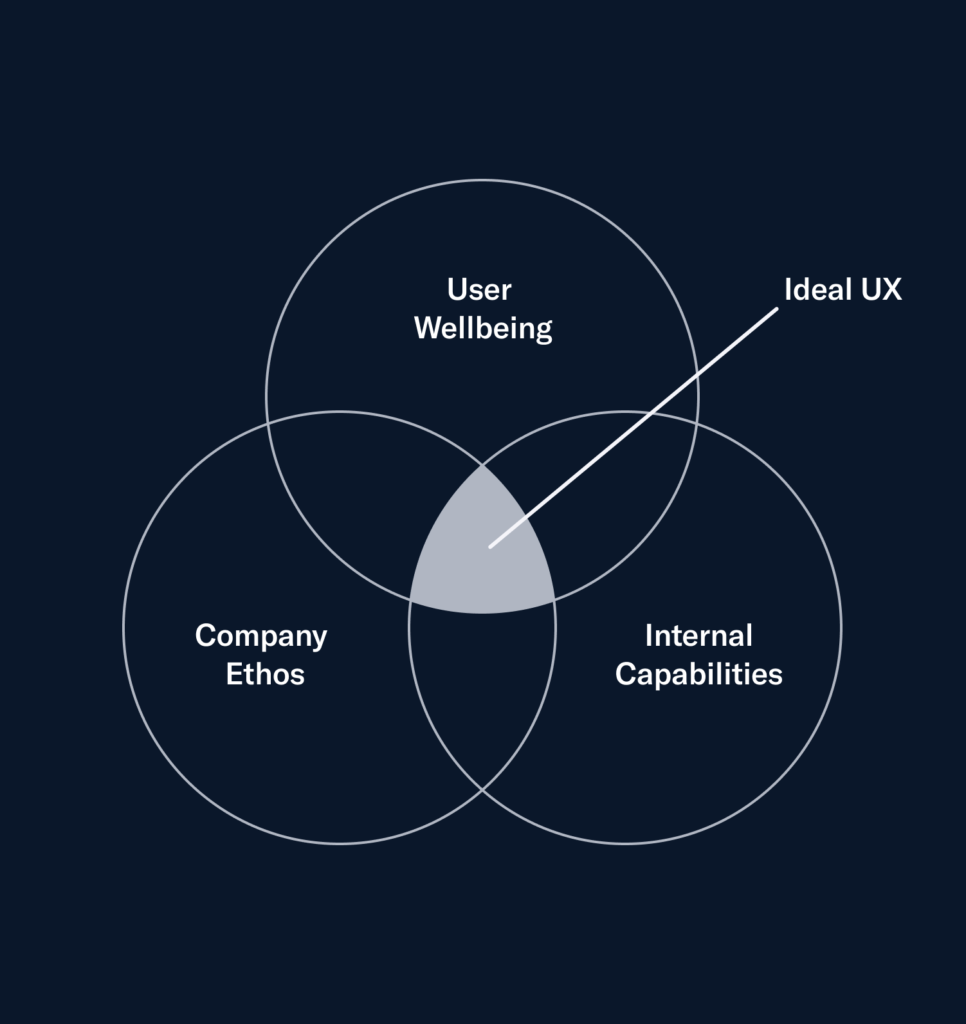 A Venn diagram with sections "User wellbeing," "Company ethos," "Internal Capabilities"
The centre point is "Ideal UX"