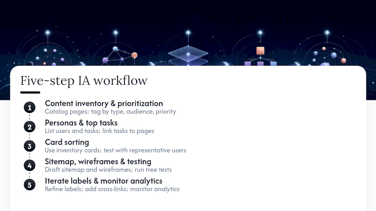 Five-stage website IA workflow