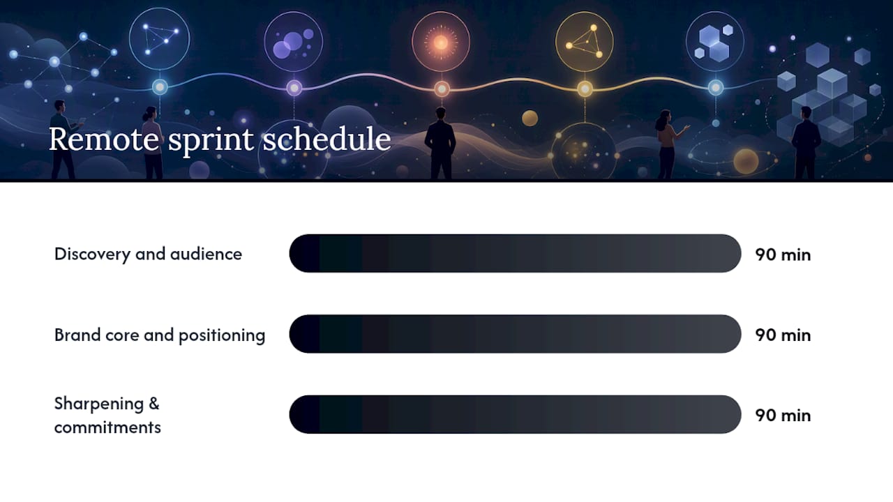 Three-session remote brand sprint timeline