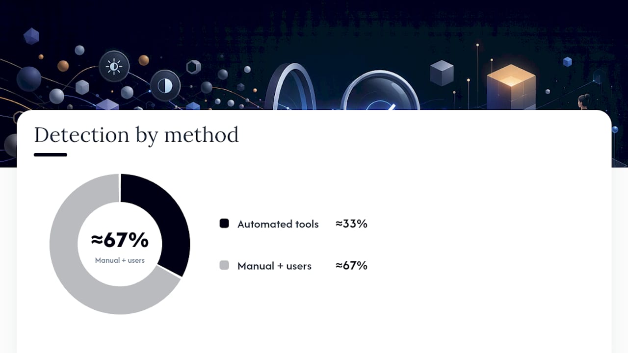 Automated Scanners vs. Manual Review vs. Real Users — overview diagram