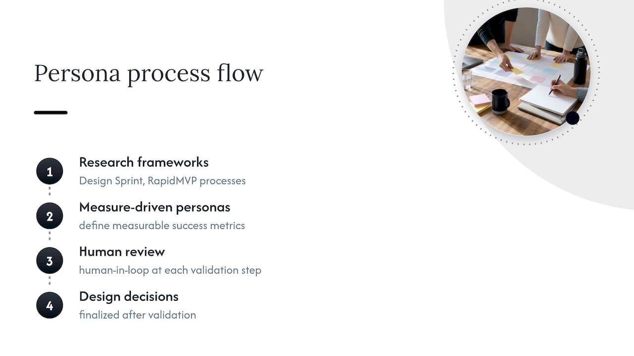 Raw Studio: how we run persona development — overview diagram