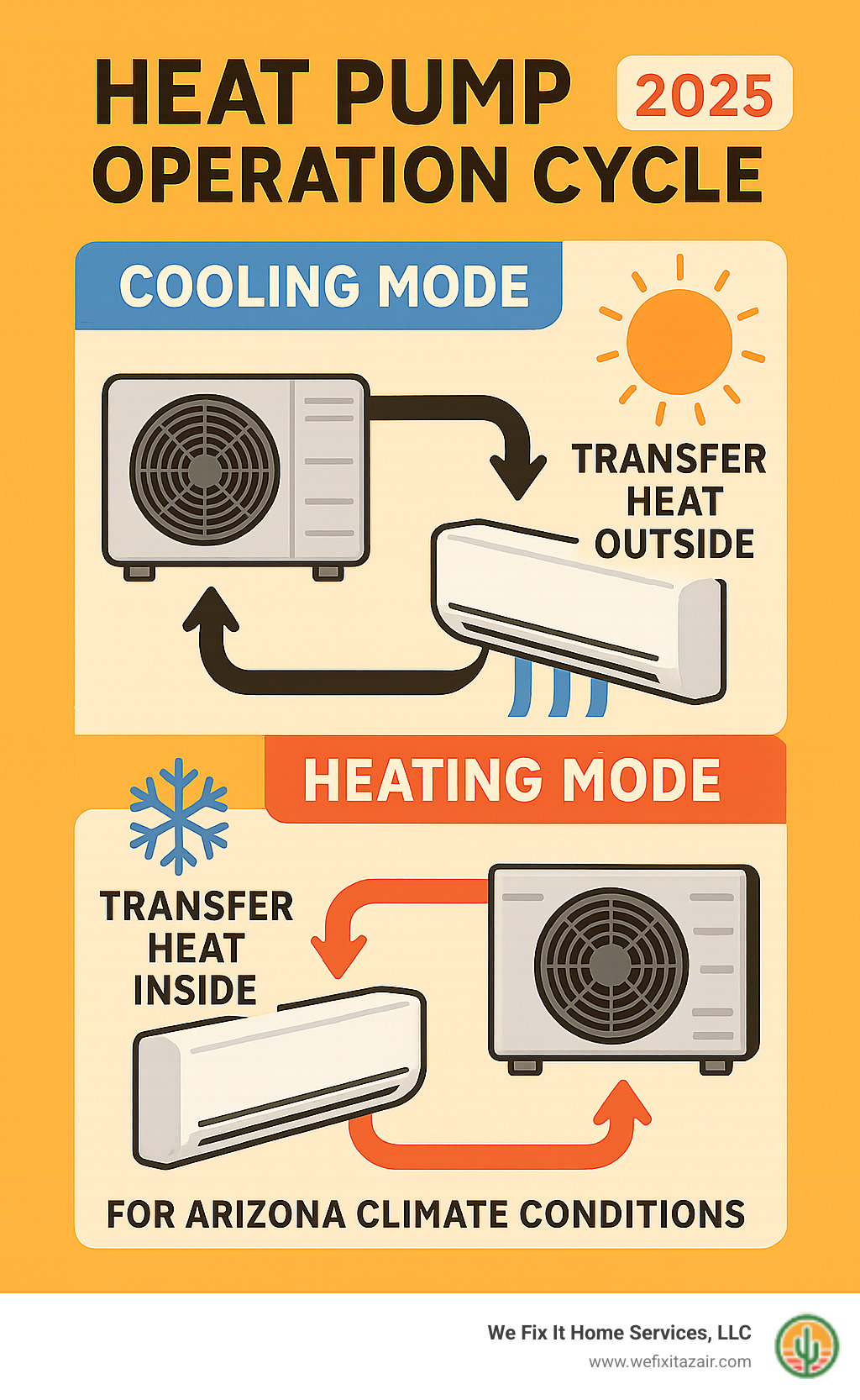 Infographic showing heat pump operation cycle with outdoor unit transferring heat to indoor unit during cooling mode, and reversing the process for heating mode, specifically designed for Arizona climate conditions - heat pump installation chandler az infographic 