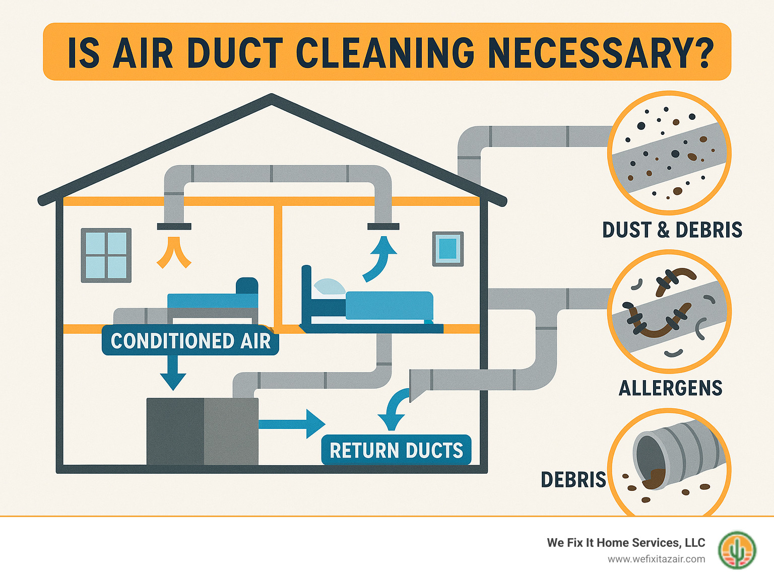 Infographic showing how air circulates through a home's HVAC system, including supply ducts bringing conditioned air to rooms, return ducts pulling air back to the system, and potential contamination points where dust, allergens, and debris can accumulate throughout the ductwork - is air duct cleaning necessary infographic 
