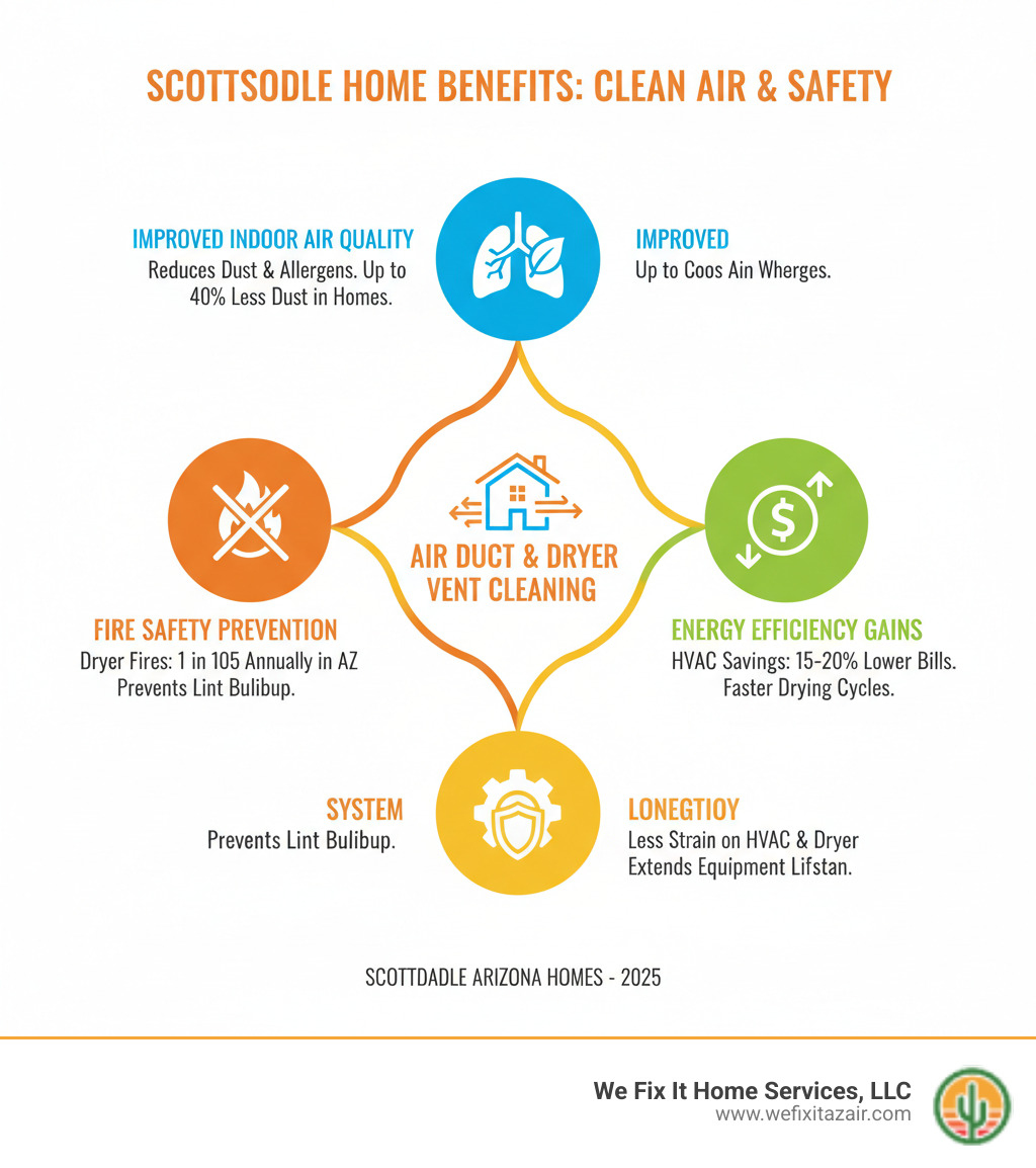 Comprehensive guide showing the interconnected benefits of air duct and dryer vent cleaning including improved indoor air quality, fire safety prevention, energy efficiency gains, and HVAC system longevity with specific statistics for Scottsdale Arizona homes - air duct and dryer vent cleaning scottsdale arizona infographic Comprehensive guide showing the interconnected benefits of air duct and dryer vent cleaning including improved indoor air quality, fire safety prevention, energy efficiency gains, and HVAC system longevity with specific statistics for Scottsdale Arizona homes - air duct and dryer vent cleaning scottsdale arizona infographic